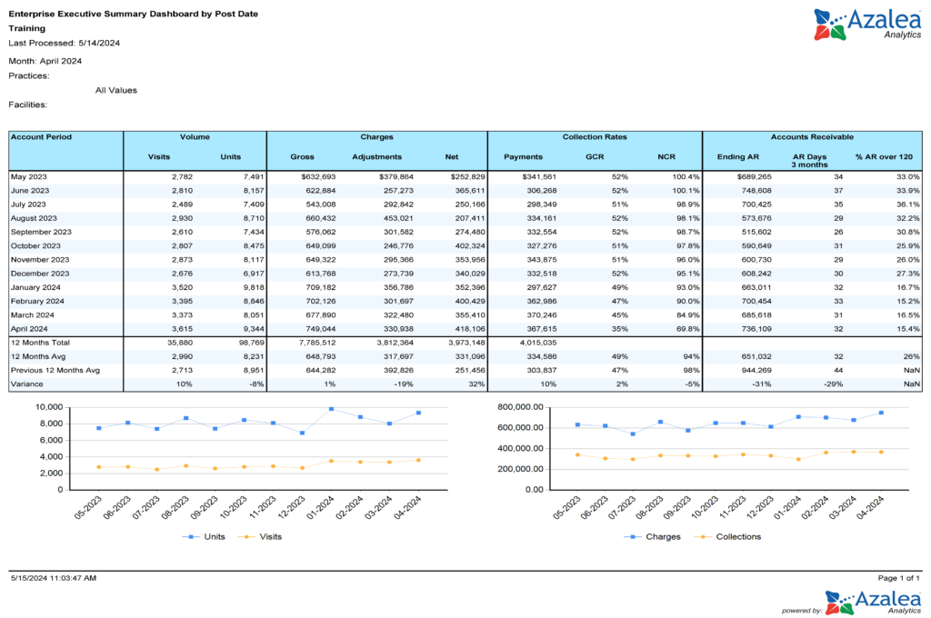 Azalea Health Financial Dashboard