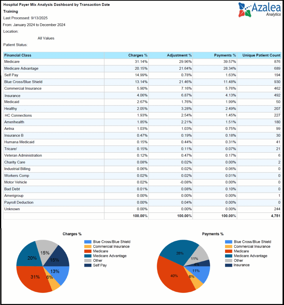 A sample payer mix healthcare analysis from Azalea Analytics